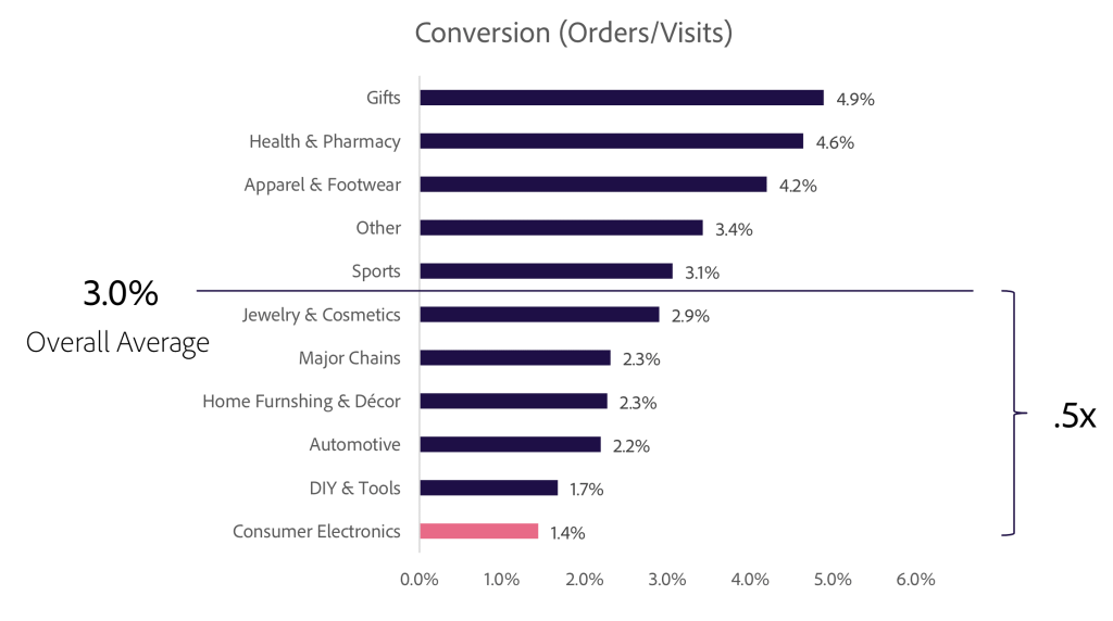 Retail-e-commerce-conversion-rates-by-sector.png